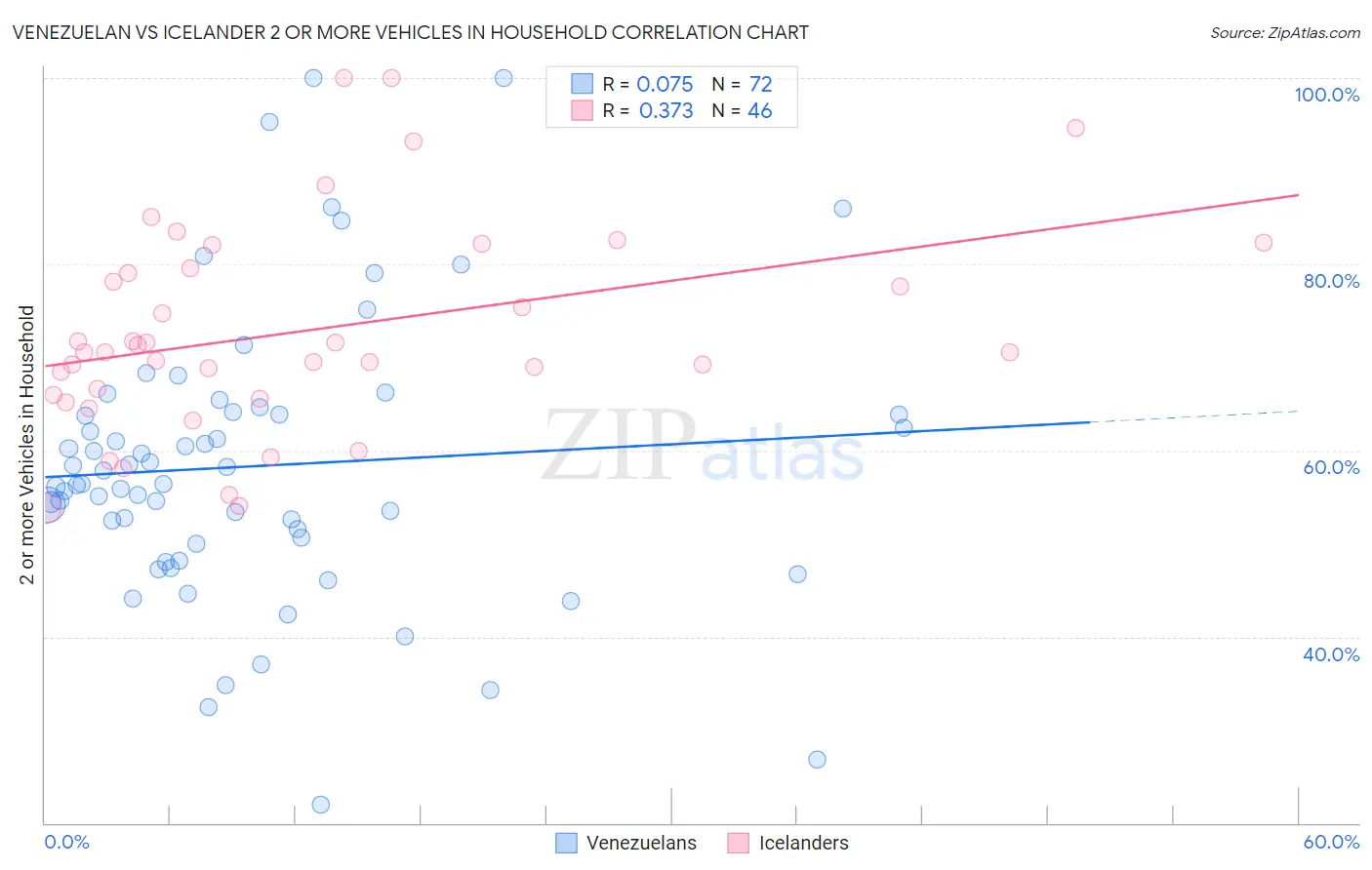 Venezuelan vs Icelander 2 or more Vehicles in Household