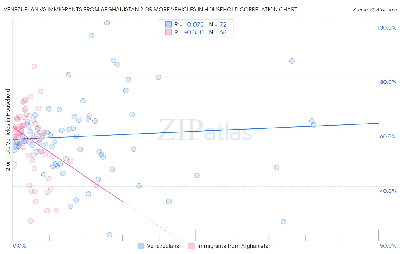 Venezuelan vs Immigrants from Afghanistan 2 or more Vehicles in Household