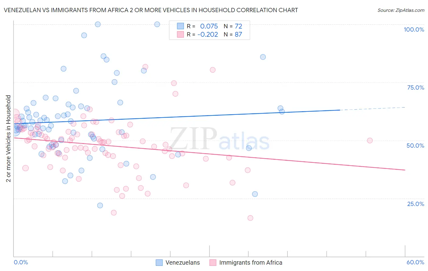Venezuelan vs Immigrants from Africa 2 or more Vehicles in Household