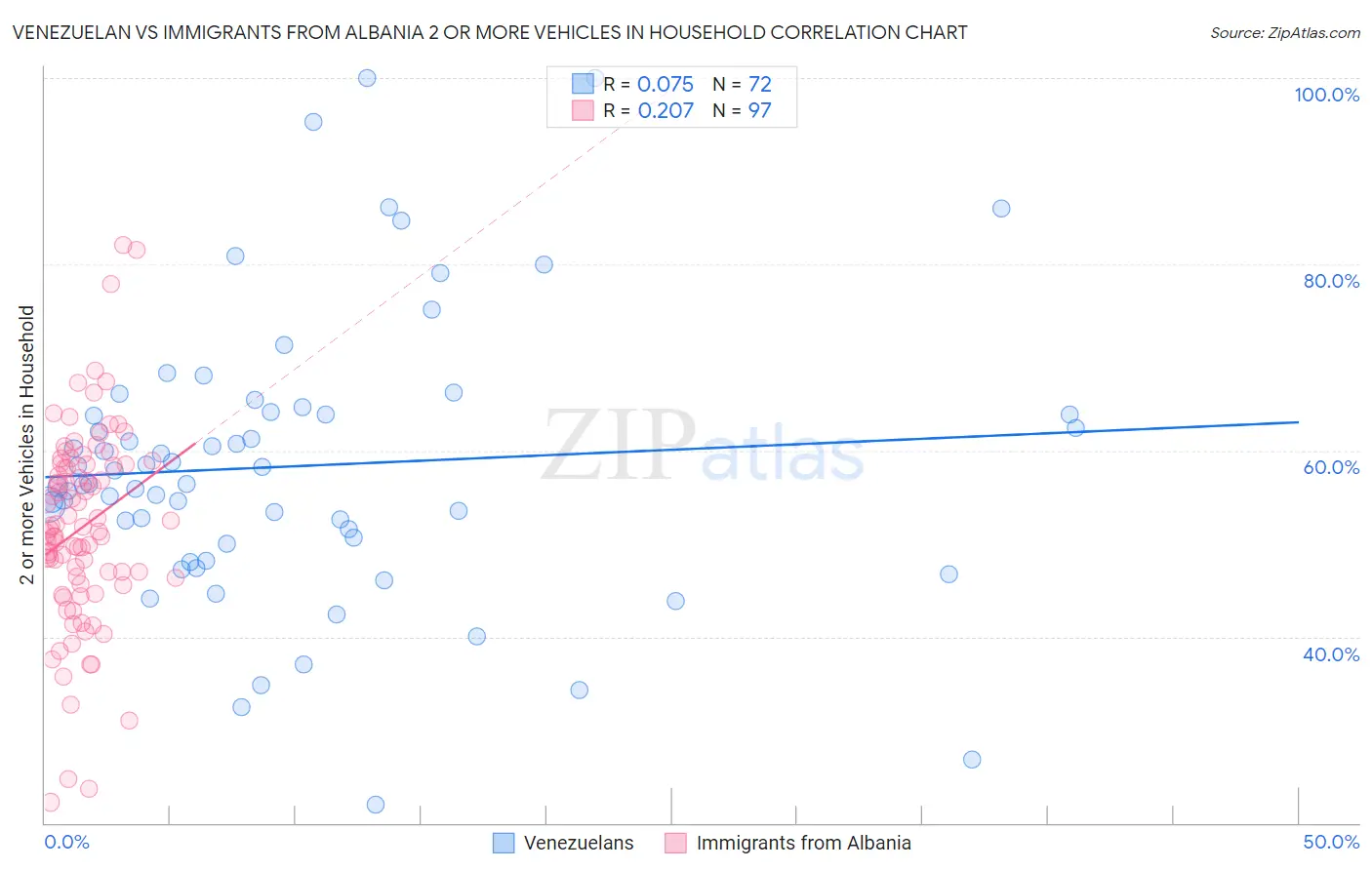 Venezuelan vs Immigrants from Albania 2 or more Vehicles in Household