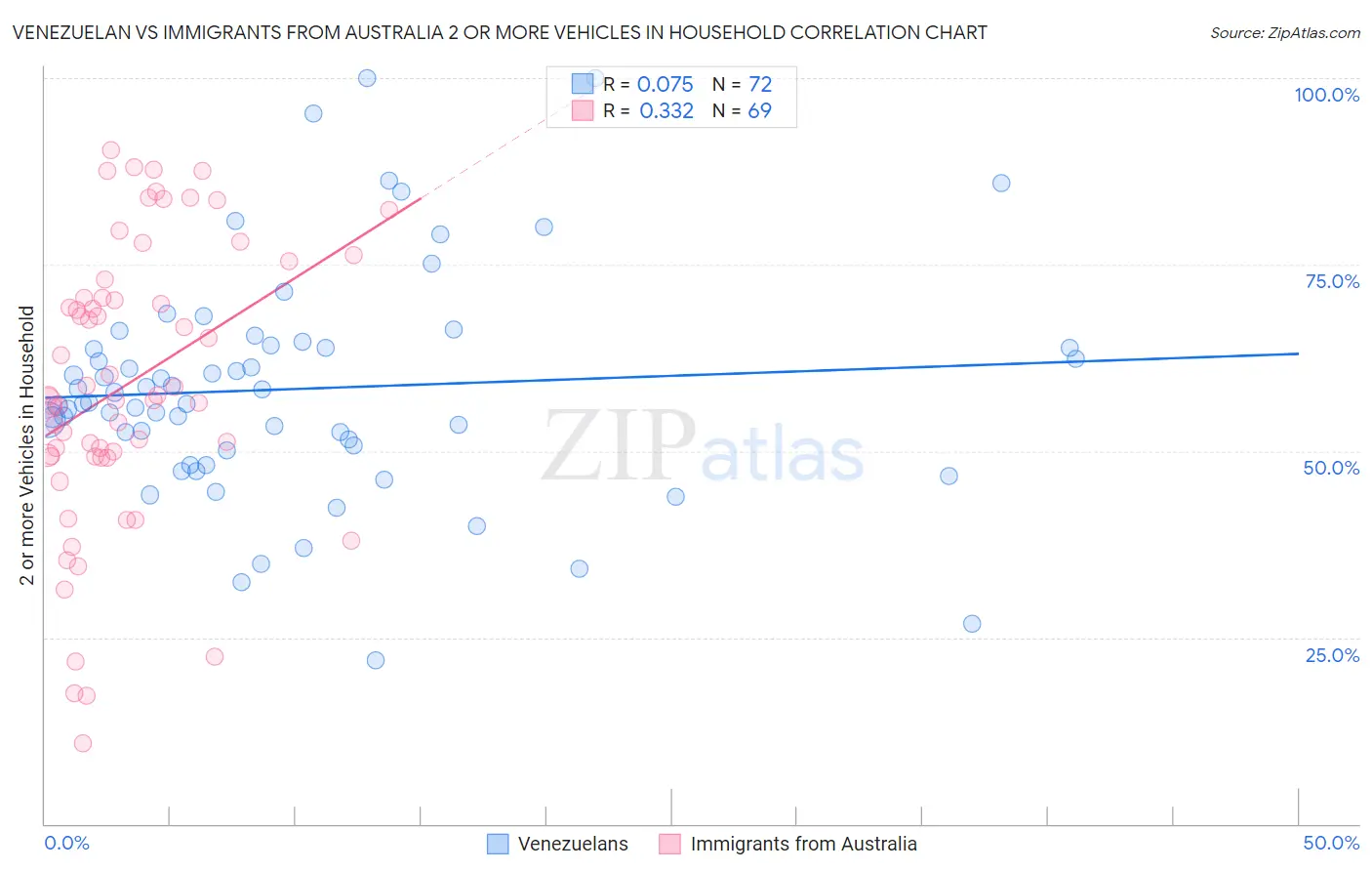 Venezuelan vs Immigrants from Australia 2 or more Vehicles in Household