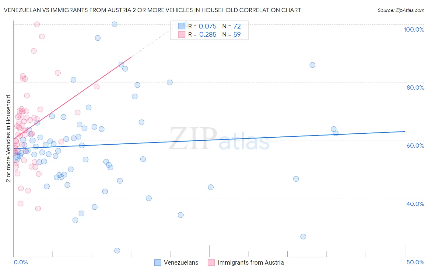 Venezuelan vs Immigrants from Austria 2 or more Vehicles in Household