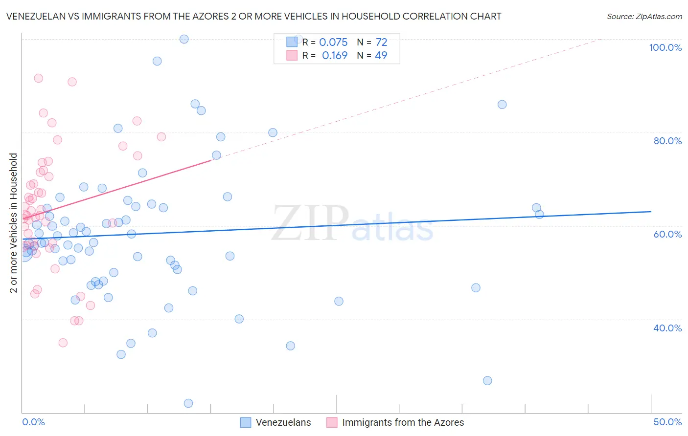 Venezuelan vs Immigrants from the Azores 2 or more Vehicles in Household