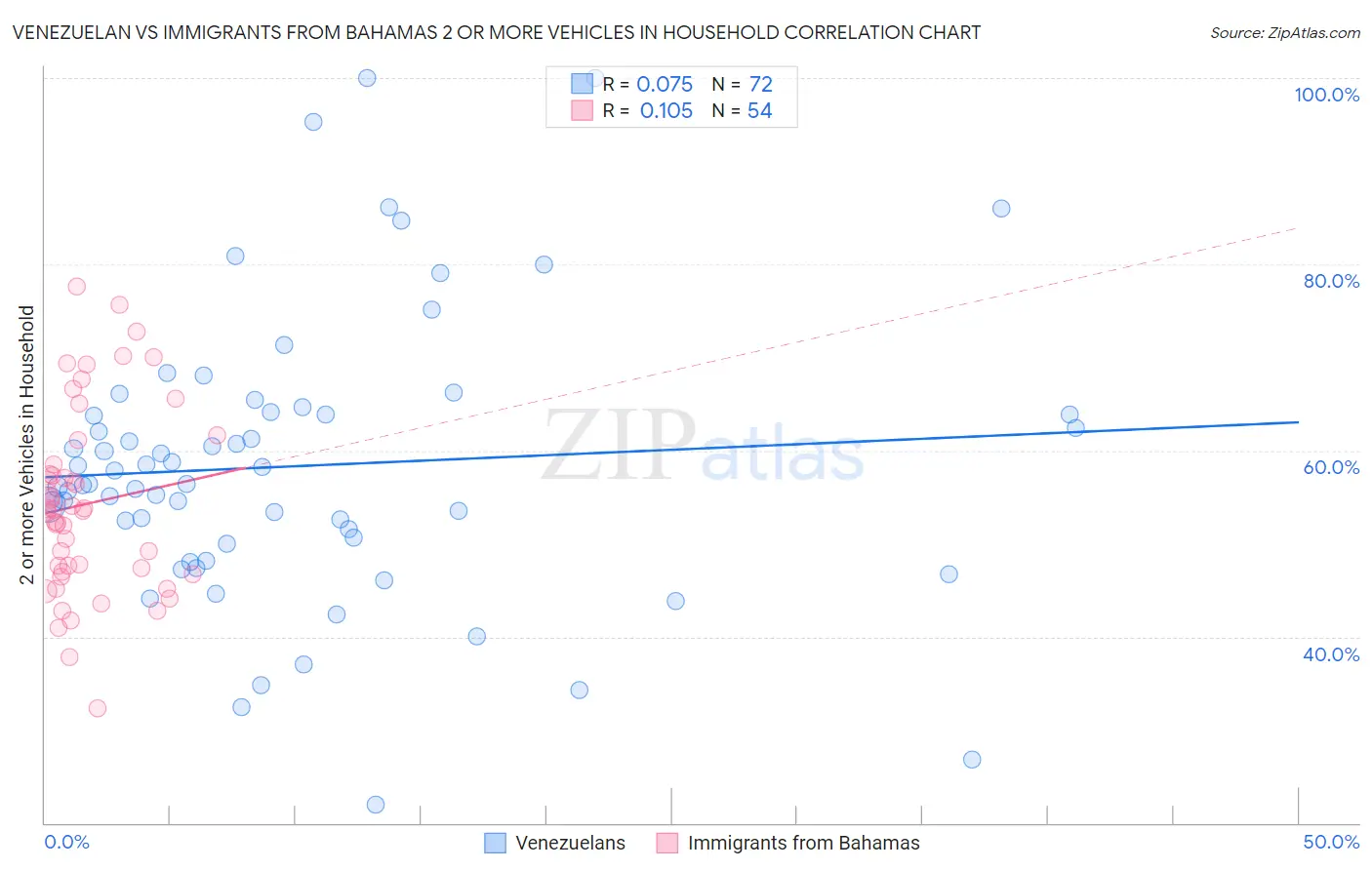 Venezuelan vs Immigrants from Bahamas 2 or more Vehicles in Household