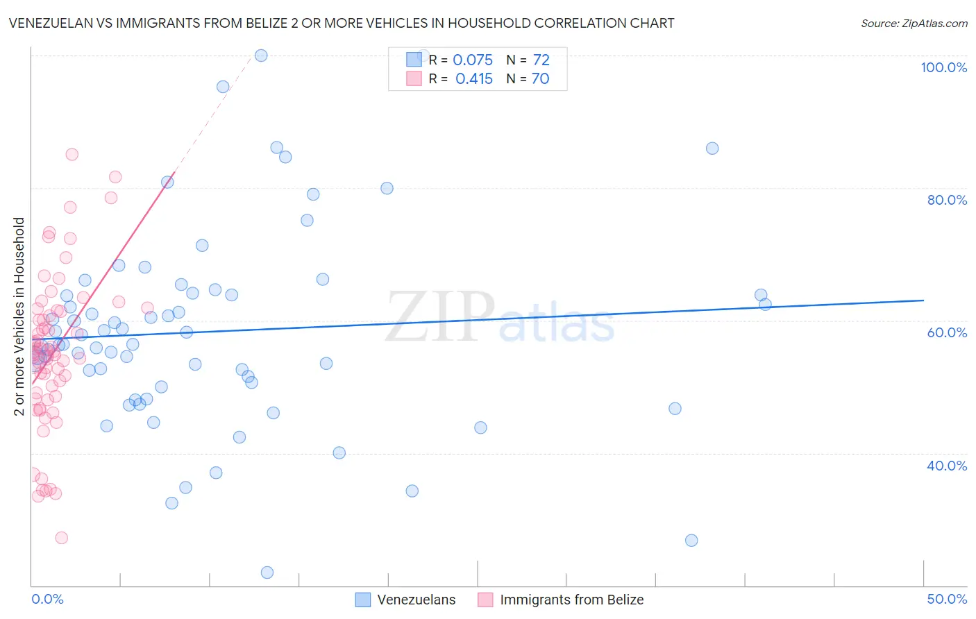 Venezuelan vs Immigrants from Belize 2 or more Vehicles in Household