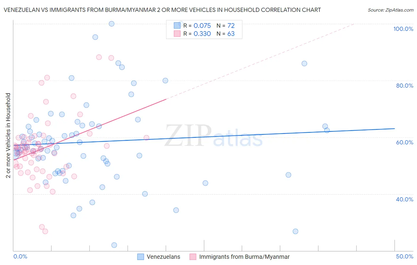 Venezuelan vs Immigrants from Burma/Myanmar 2 or more Vehicles in Household