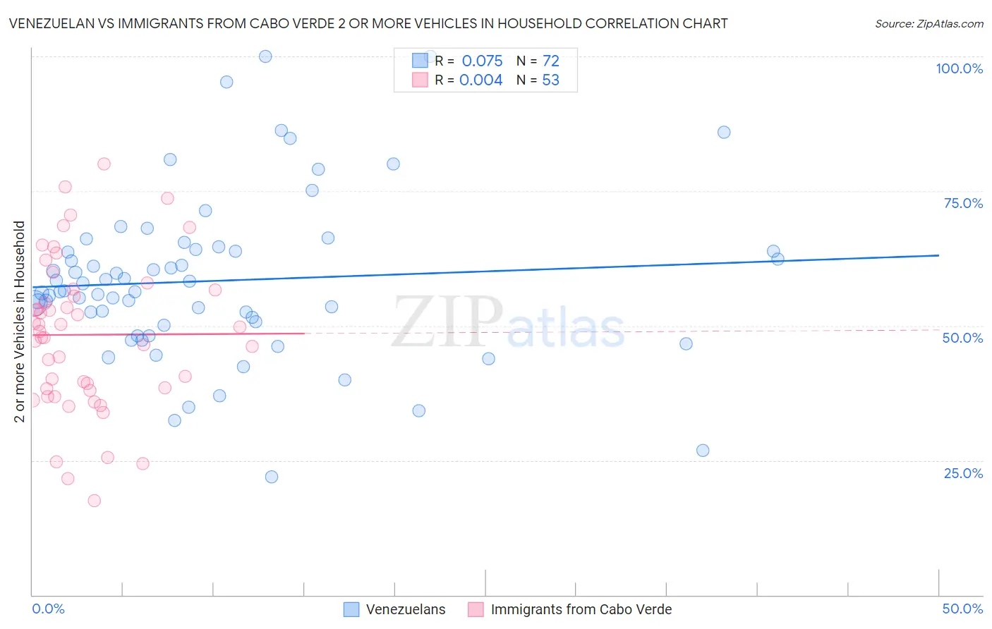 Venezuelan vs Immigrants from Cabo Verde 2 or more Vehicles in Household