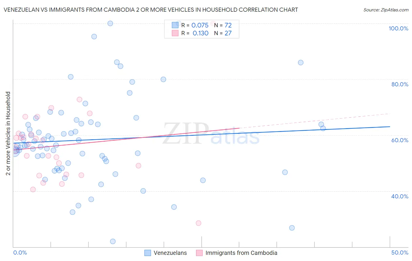 Venezuelan vs Immigrants from Cambodia 2 or more Vehicles in Household