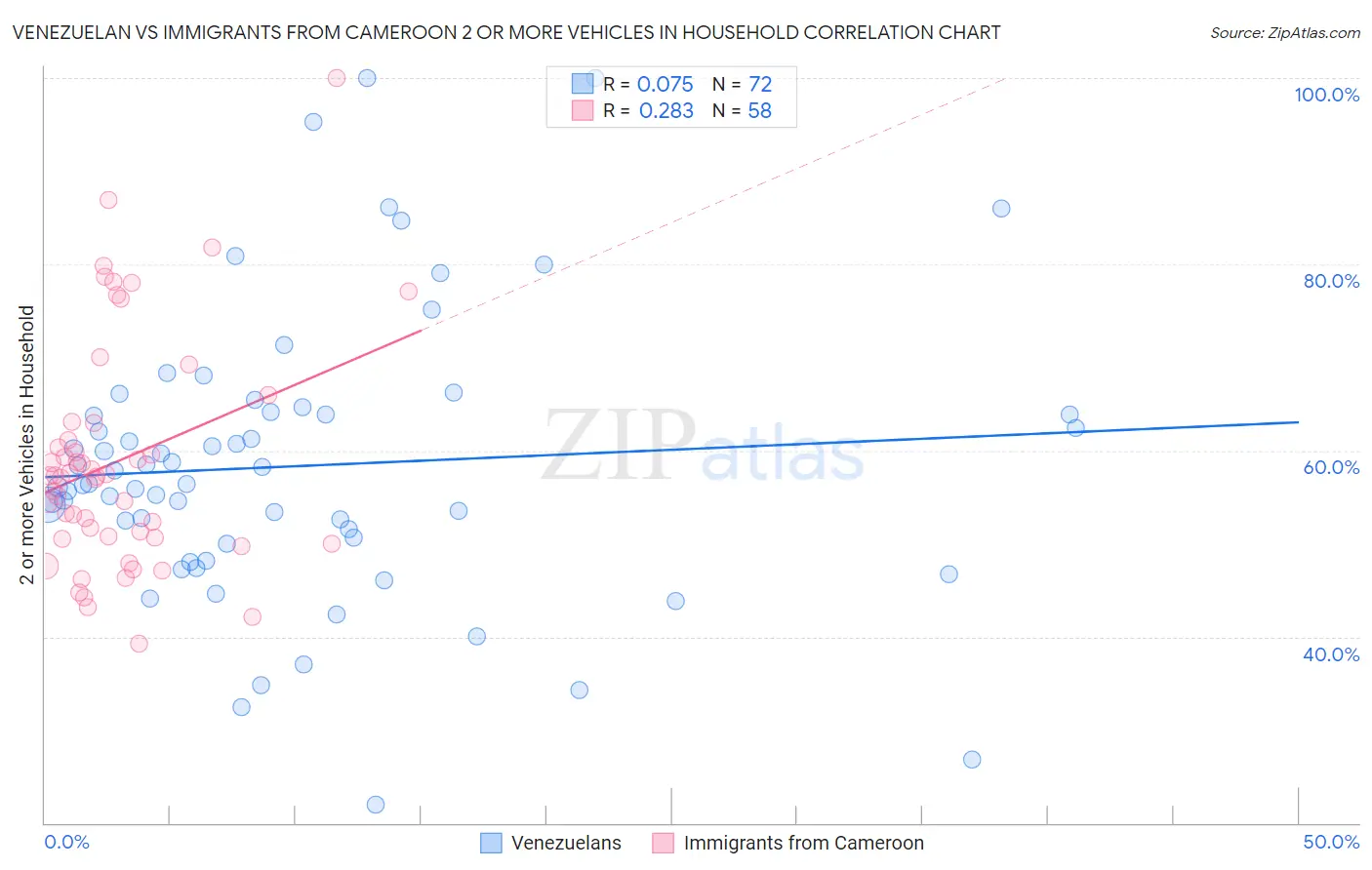 Venezuelan vs Immigrants from Cameroon 2 or more Vehicles in Household