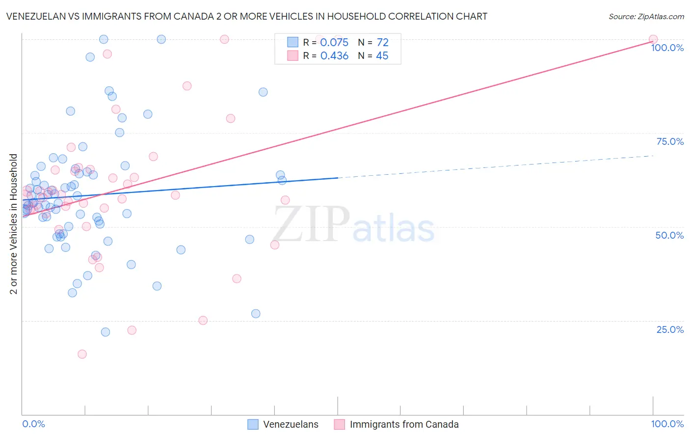 Venezuelan vs Immigrants from Canada 2 or more Vehicles in Household