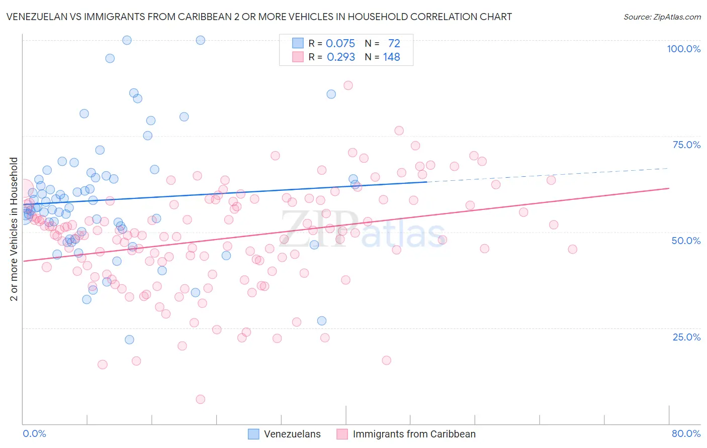 Venezuelan vs Immigrants from Caribbean 2 or more Vehicles in Household