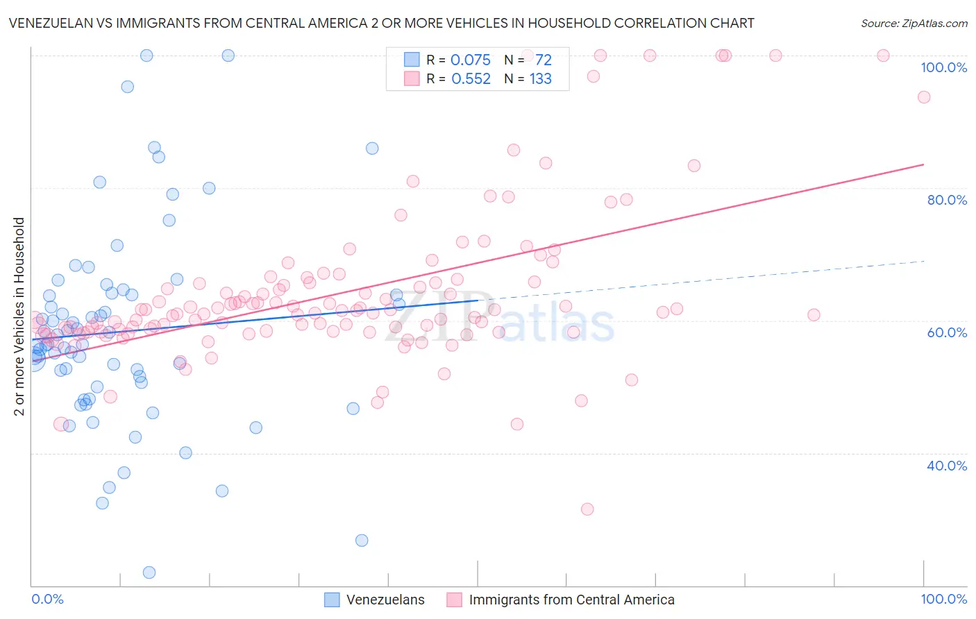 Venezuelan vs Immigrants from Central America 2 or more Vehicles in Household