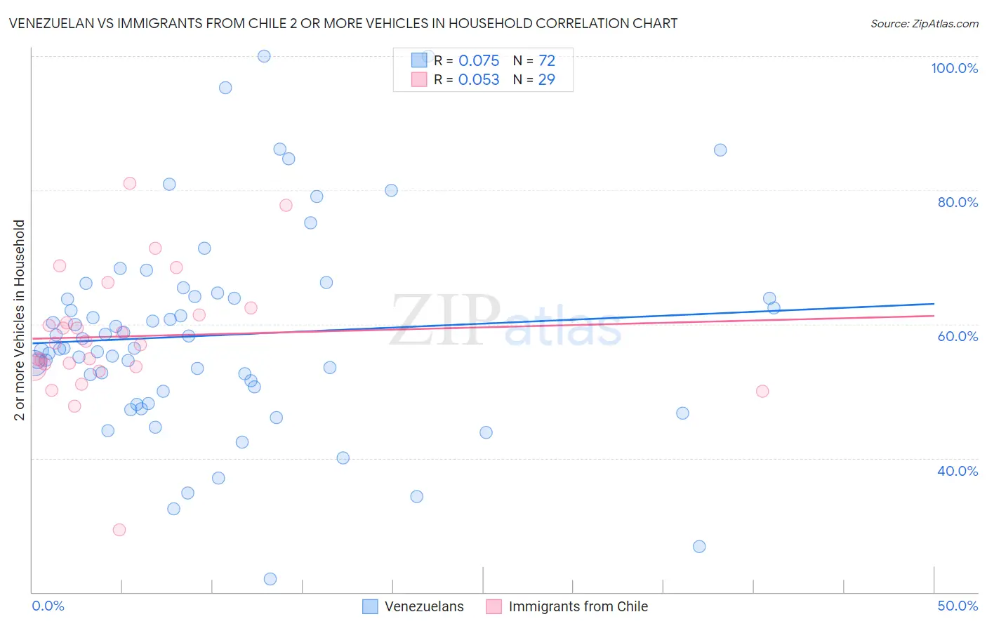 Venezuelan vs Immigrants from Chile 2 or more Vehicles in Household