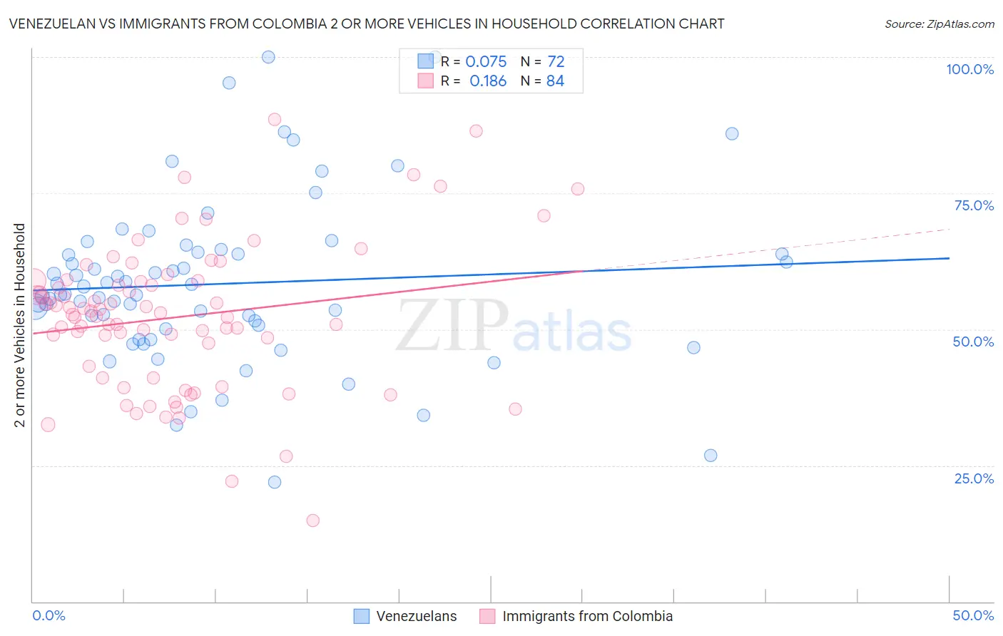 Venezuelan vs Immigrants from Colombia 2 or more Vehicles in Household