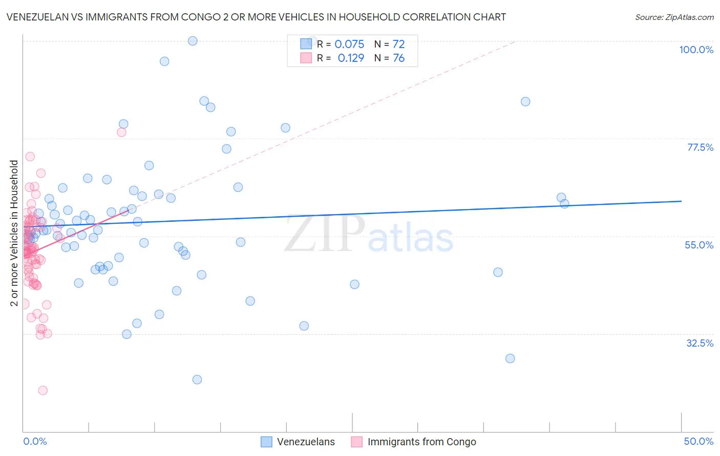 Venezuelan vs Immigrants from Congo 2 or more Vehicles in Household