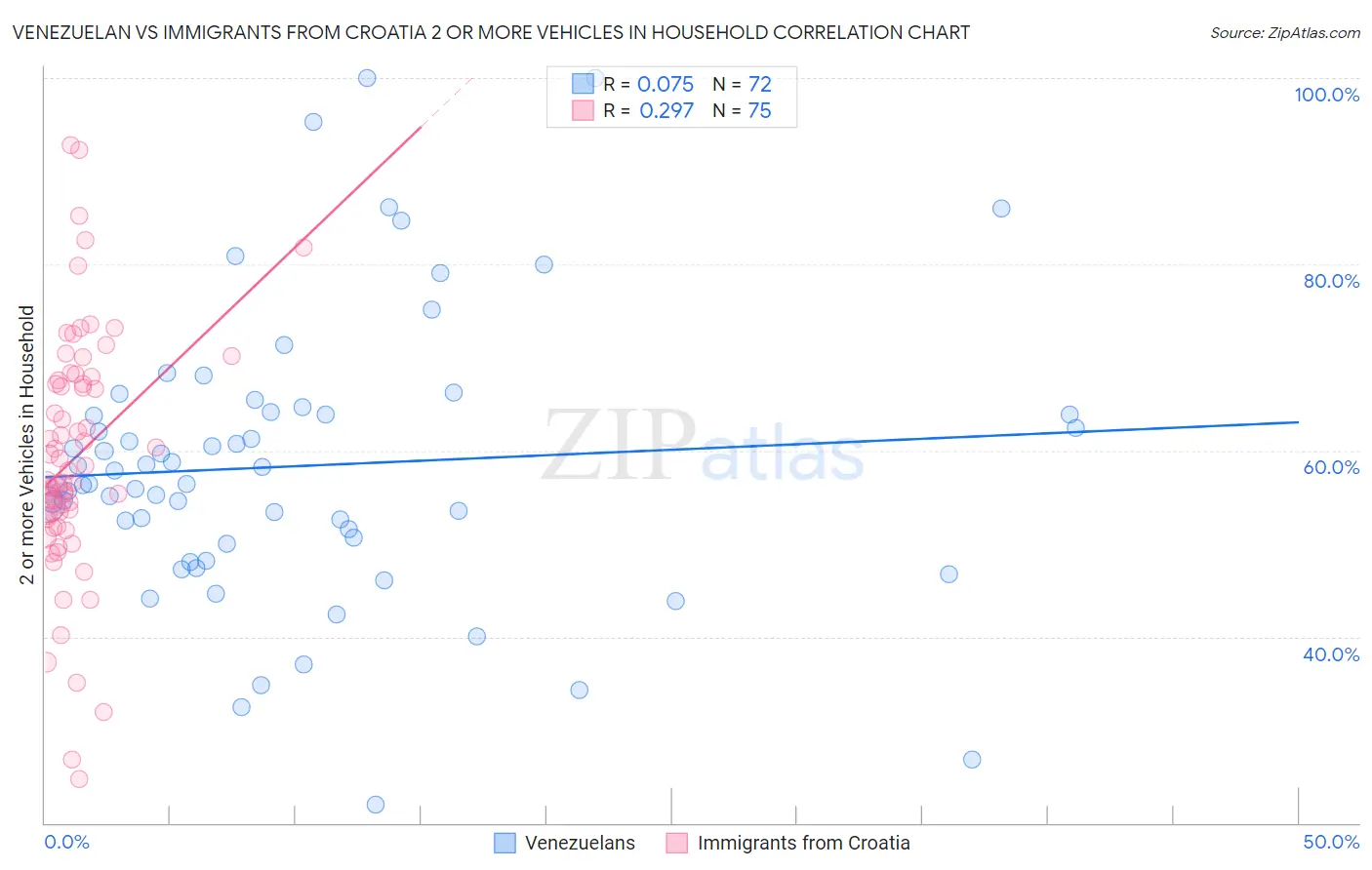 Venezuelan vs Immigrants from Croatia 2 or more Vehicles in Household