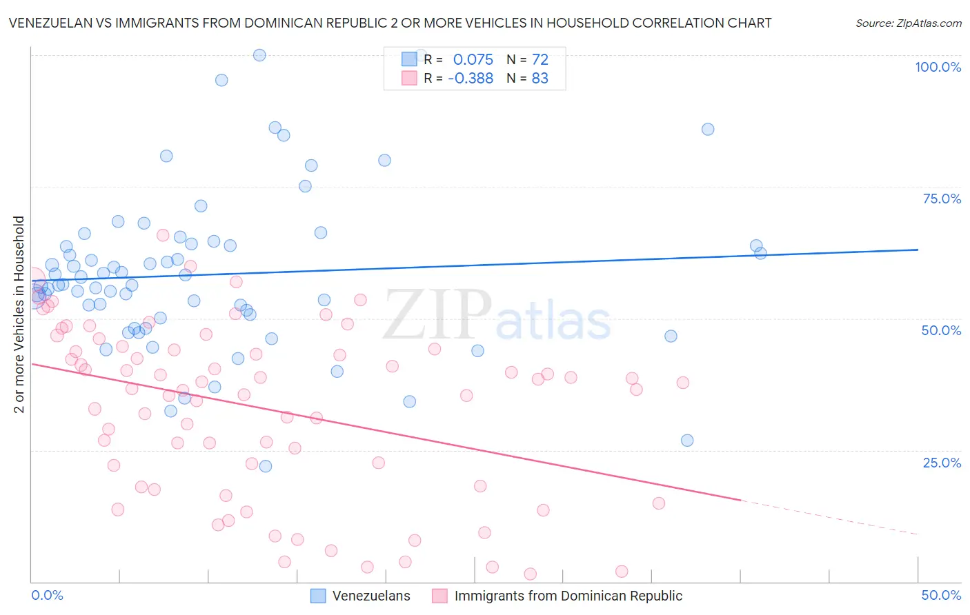 Venezuelan vs Immigrants from Dominican Republic 2 or more Vehicles in Household