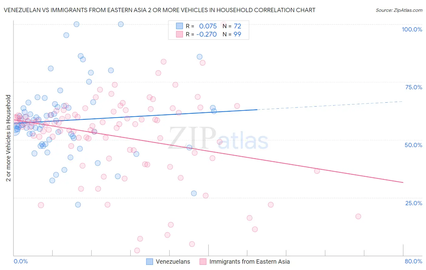 Venezuelan vs Immigrants from Eastern Asia 2 or more Vehicles in Household