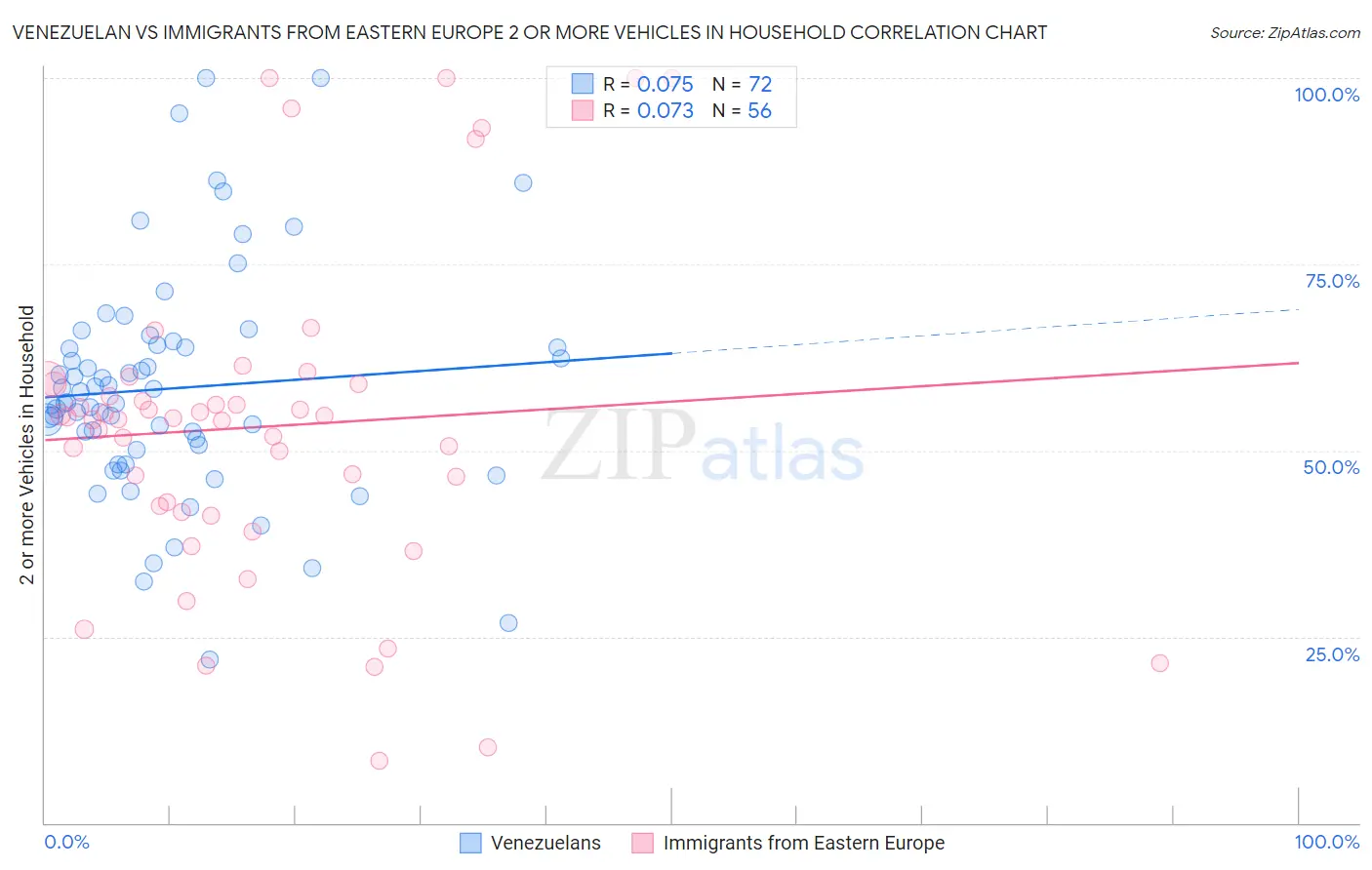 Venezuelan vs Immigrants from Eastern Europe 2 or more Vehicles in Household