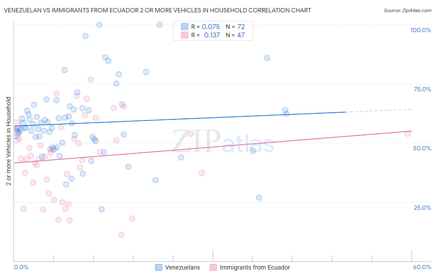 Venezuelan vs Immigrants from Ecuador 2 or more Vehicles in Household