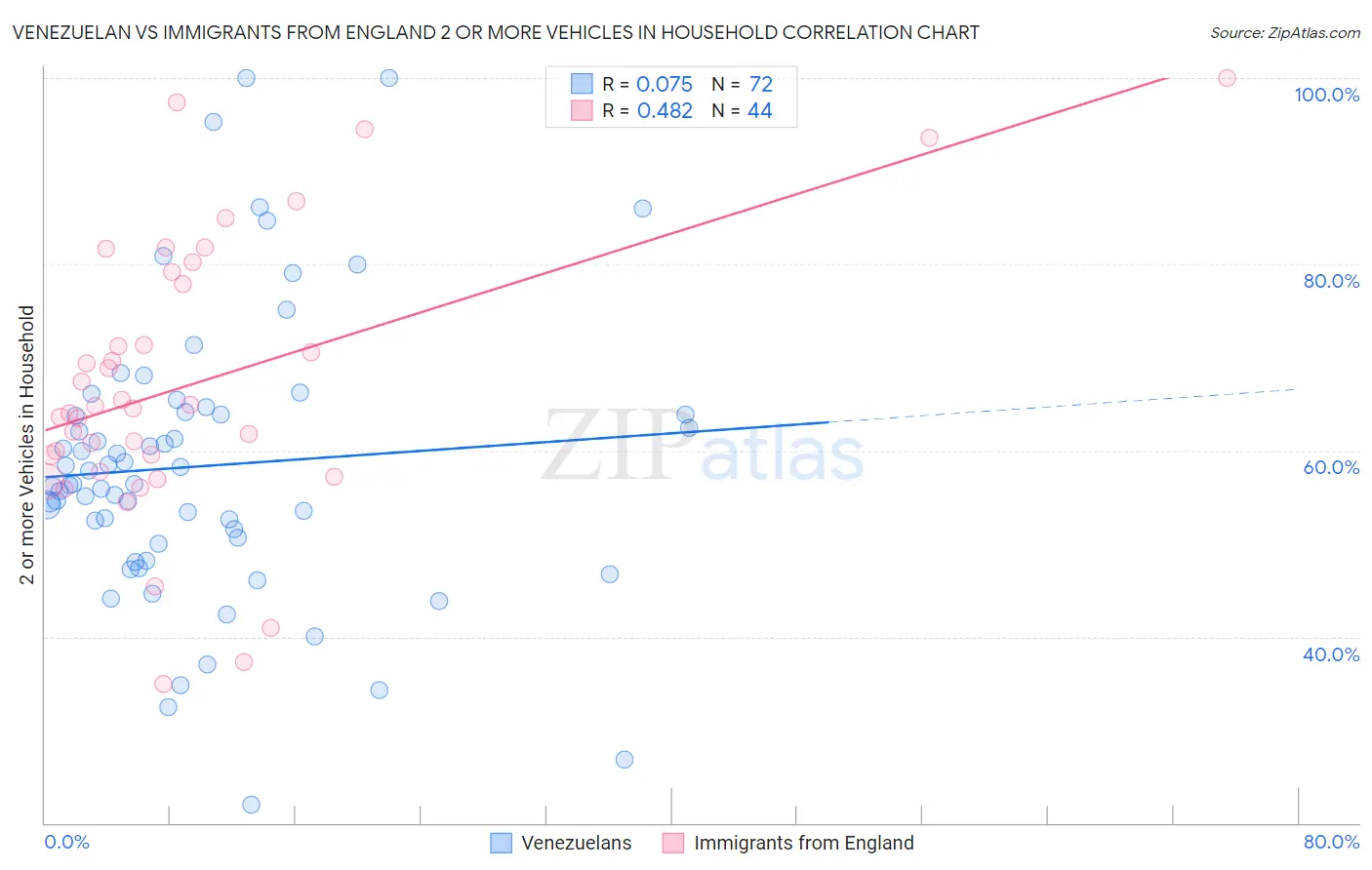 Venezuelan vs Immigrants from England 2 or more Vehicles in Household