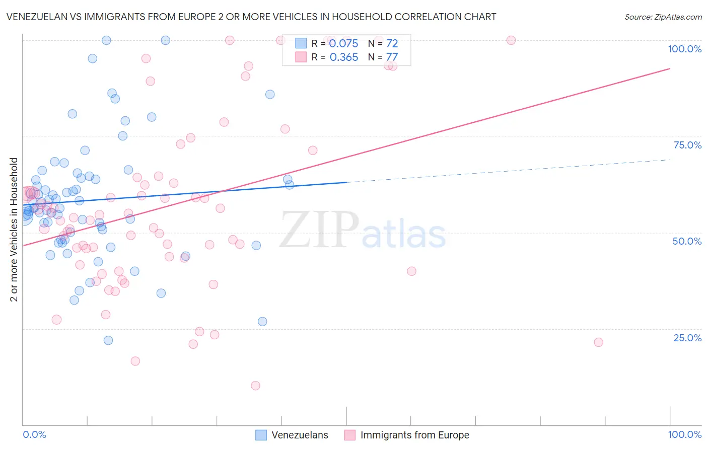 Venezuelan vs Immigrants from Europe 2 or more Vehicles in Household