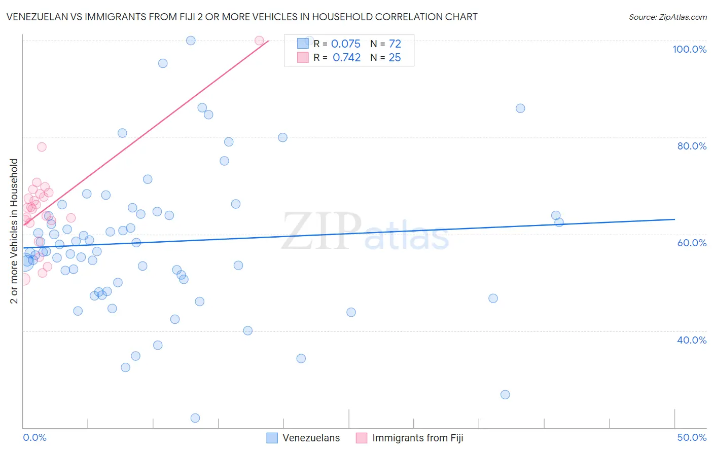 Venezuelan vs Immigrants from Fiji 2 or more Vehicles in Household