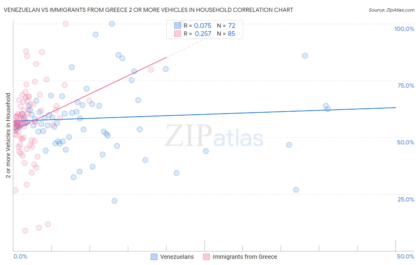 Venezuelan vs Immigrants from Greece 2 or more Vehicles in Household