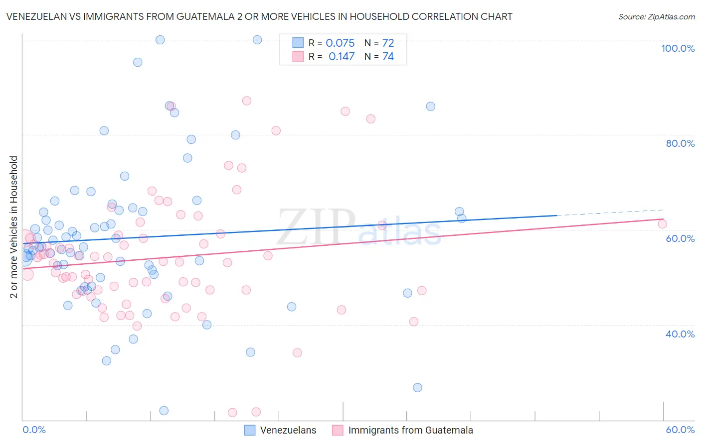 Venezuelan vs Immigrants from Guatemala 2 or more Vehicles in Household