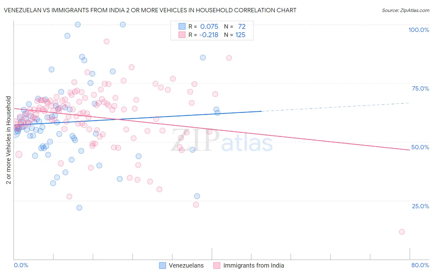 Venezuelan vs Immigrants from India 2 or more Vehicles in Household