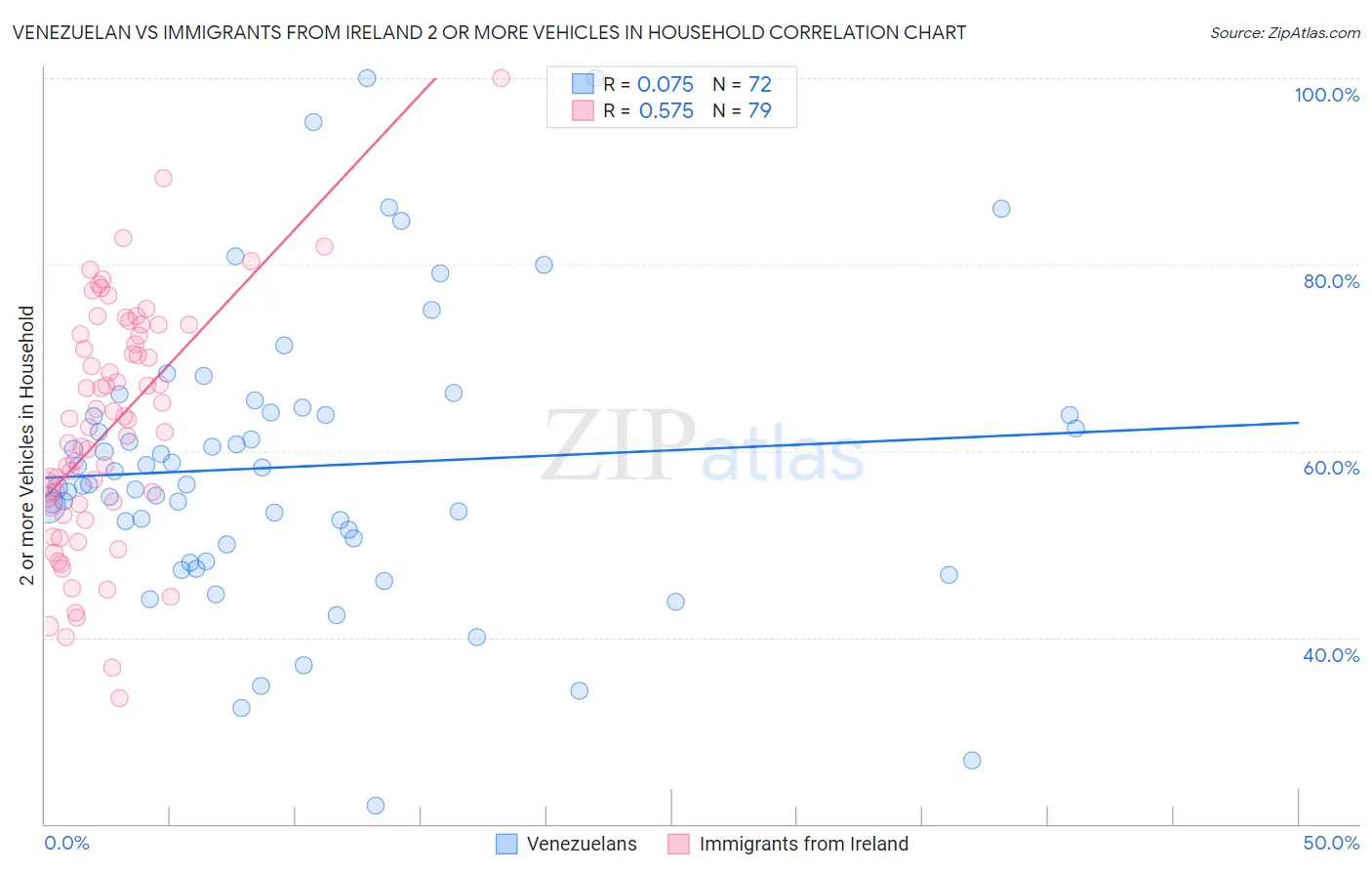 Venezuelan vs Immigrants from Ireland 2 or more Vehicles in Household