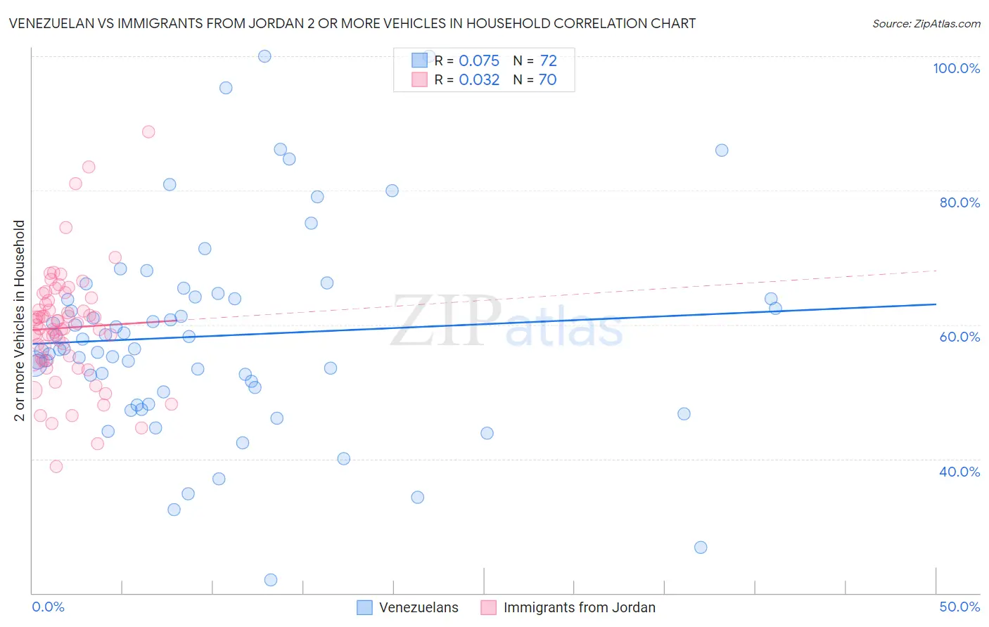 Venezuelan vs Immigrants from Jordan 2 or more Vehicles in Household