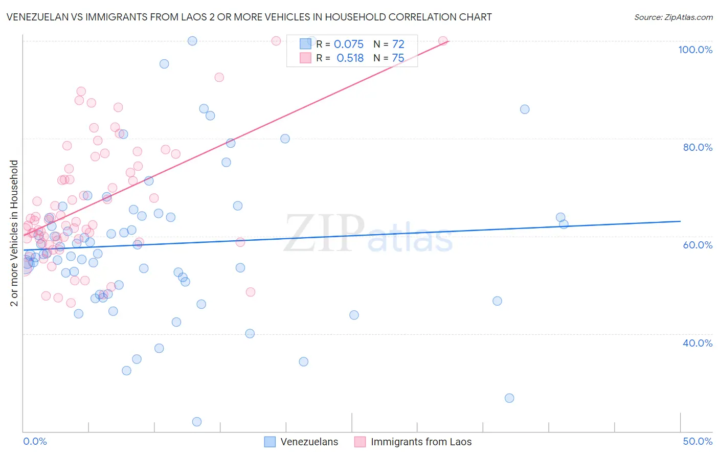Venezuelan vs Immigrants from Laos 2 or more Vehicles in Household
