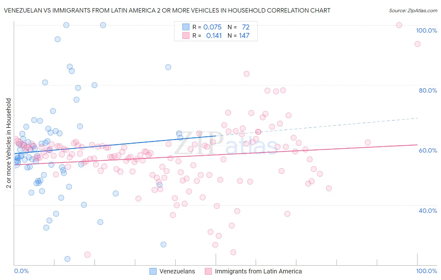 Venezuelan vs Immigrants from Latin America 2 or more Vehicles in Household
