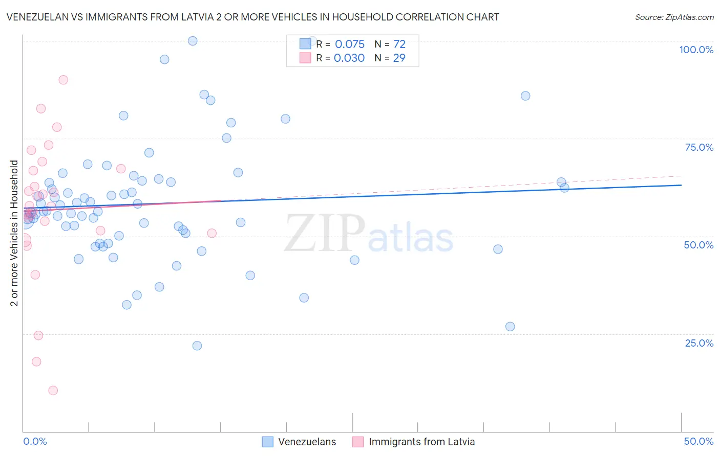 Venezuelan vs Immigrants from Latvia 2 or more Vehicles in Household