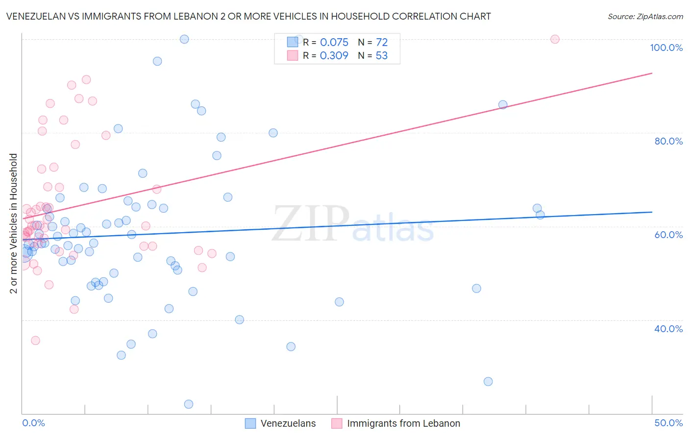 Venezuelan vs Immigrants from Lebanon 2 or more Vehicles in Household