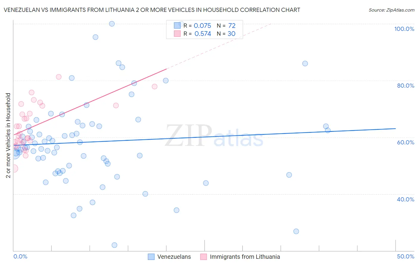 Venezuelan vs Immigrants from Lithuania 2 or more Vehicles in Household