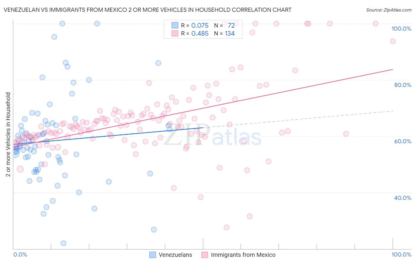 Venezuelan vs Immigrants from Mexico 2 or more Vehicles in Household