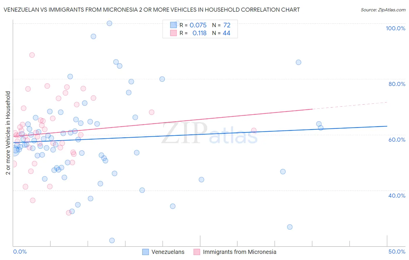 Venezuelan vs Immigrants from Micronesia 2 or more Vehicles in Household