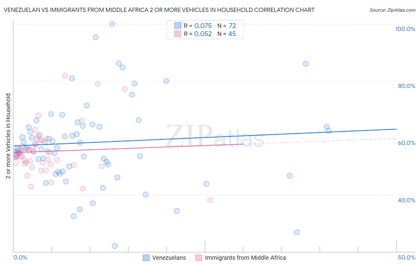 Venezuelan vs Immigrants from Middle Africa 2 or more Vehicles in Household