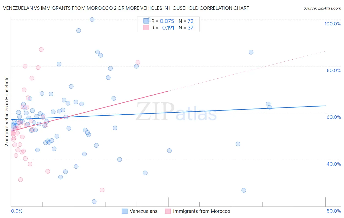 Venezuelan vs Immigrants from Morocco 2 or more Vehicles in Household