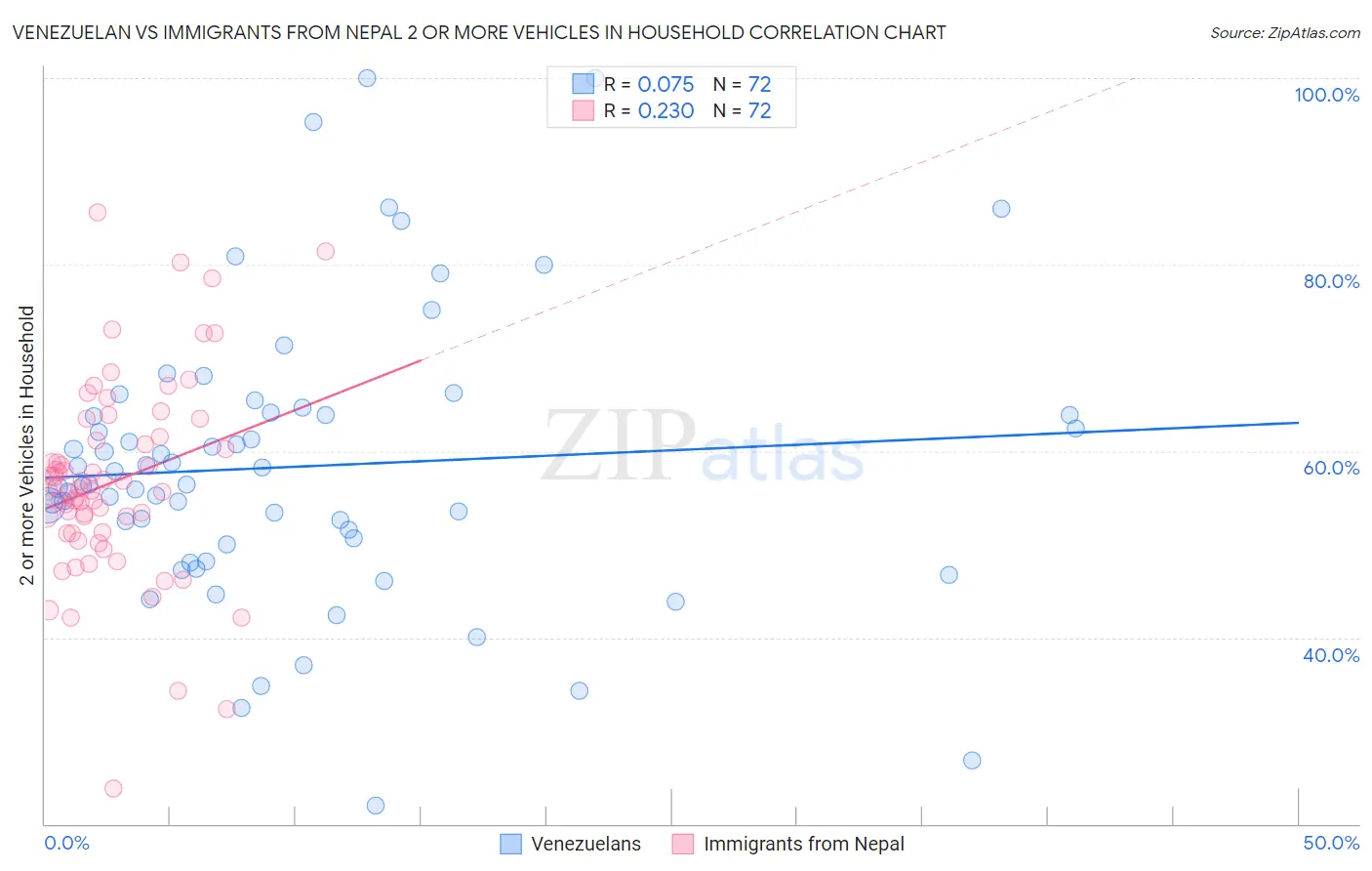 Venezuelan vs Immigrants from Nepal 2 or more Vehicles in Household