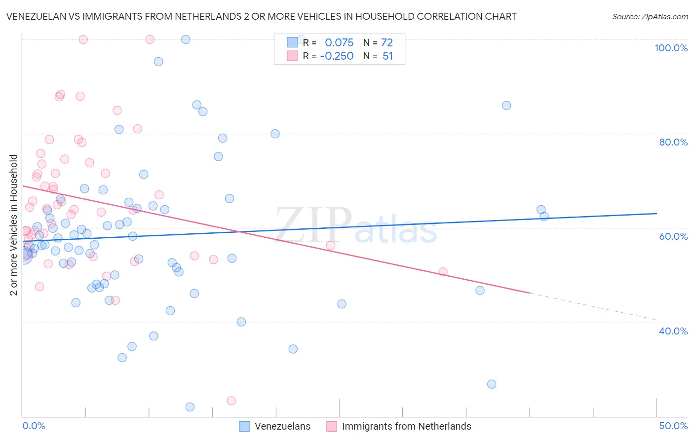 Venezuelan vs Immigrants from Netherlands 2 or more Vehicles in Household