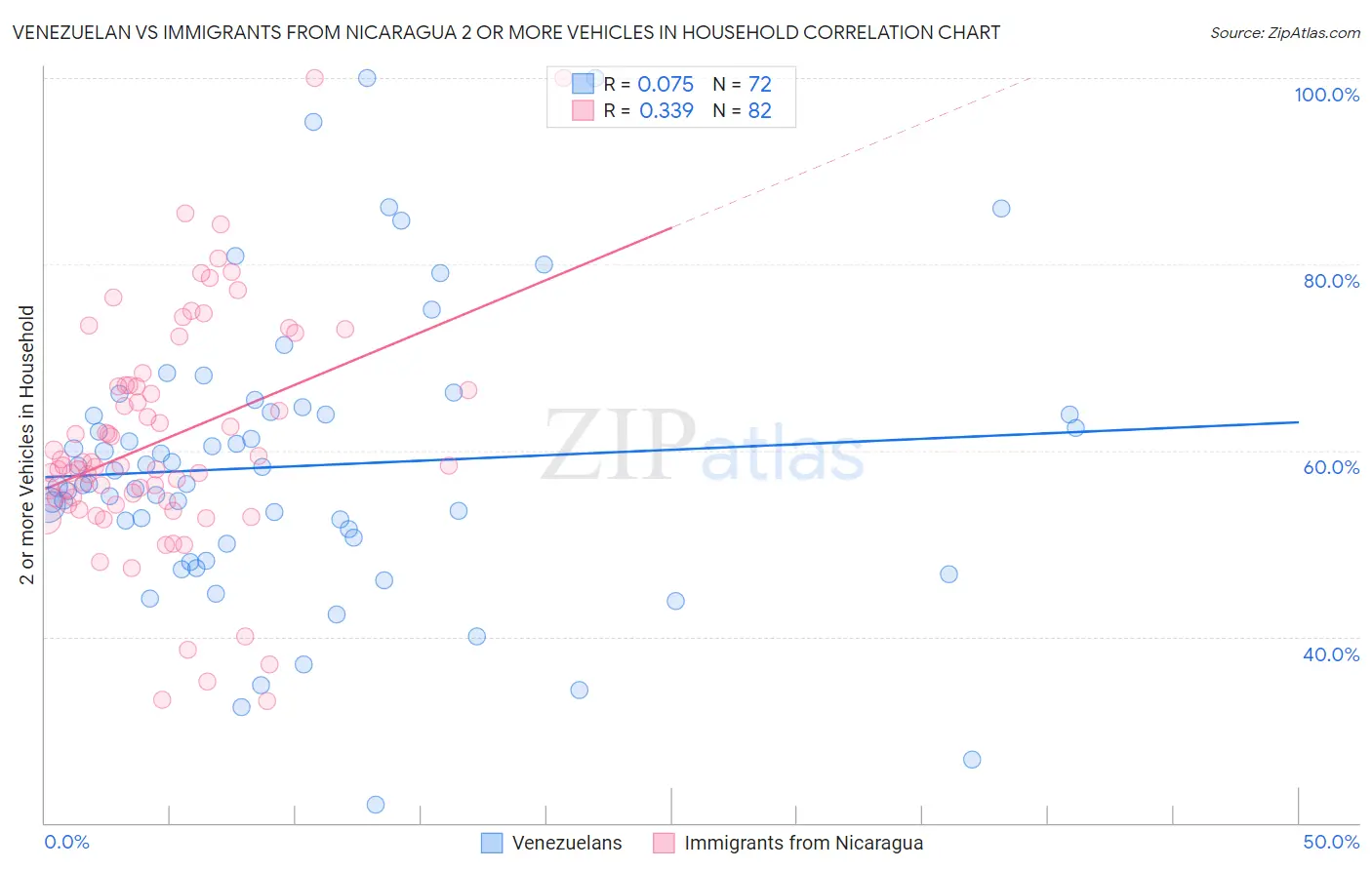 Venezuelan vs Immigrants from Nicaragua 2 or more Vehicles in Household