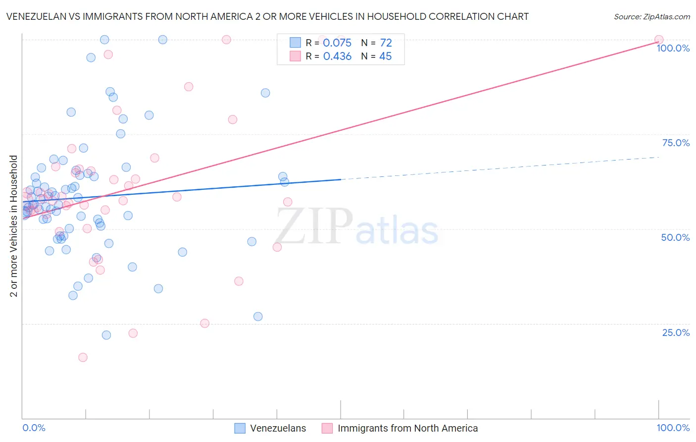 Venezuelan vs Immigrants from North America 2 or more Vehicles in Household