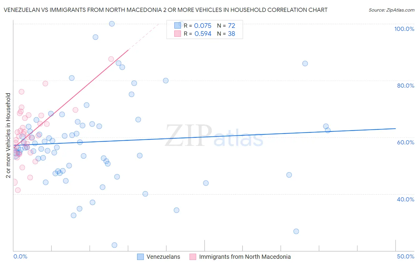 Venezuelan vs Immigrants from North Macedonia 2 or more Vehicles in Household