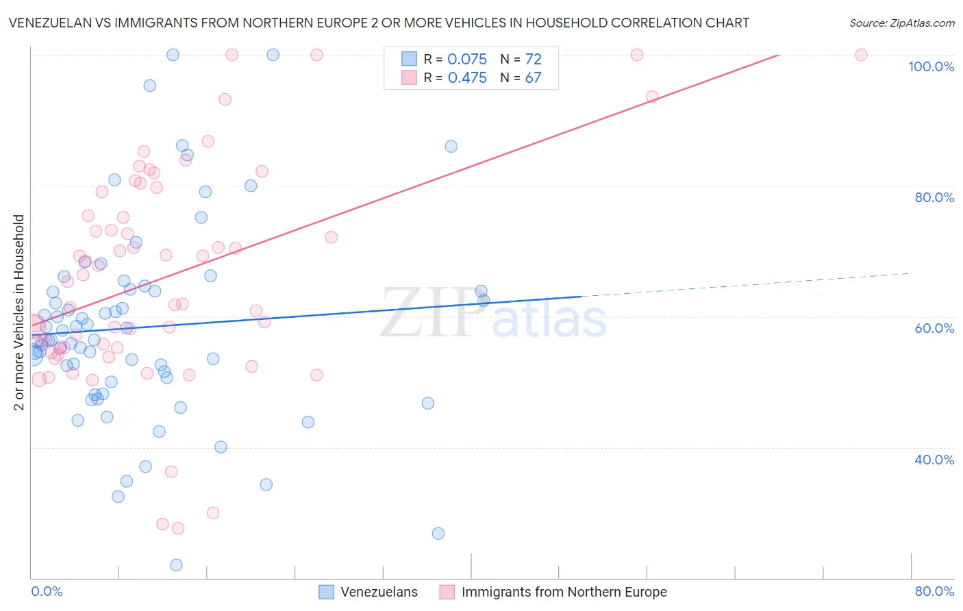 Venezuelan vs Immigrants from Northern Europe 2 or more Vehicles in Household