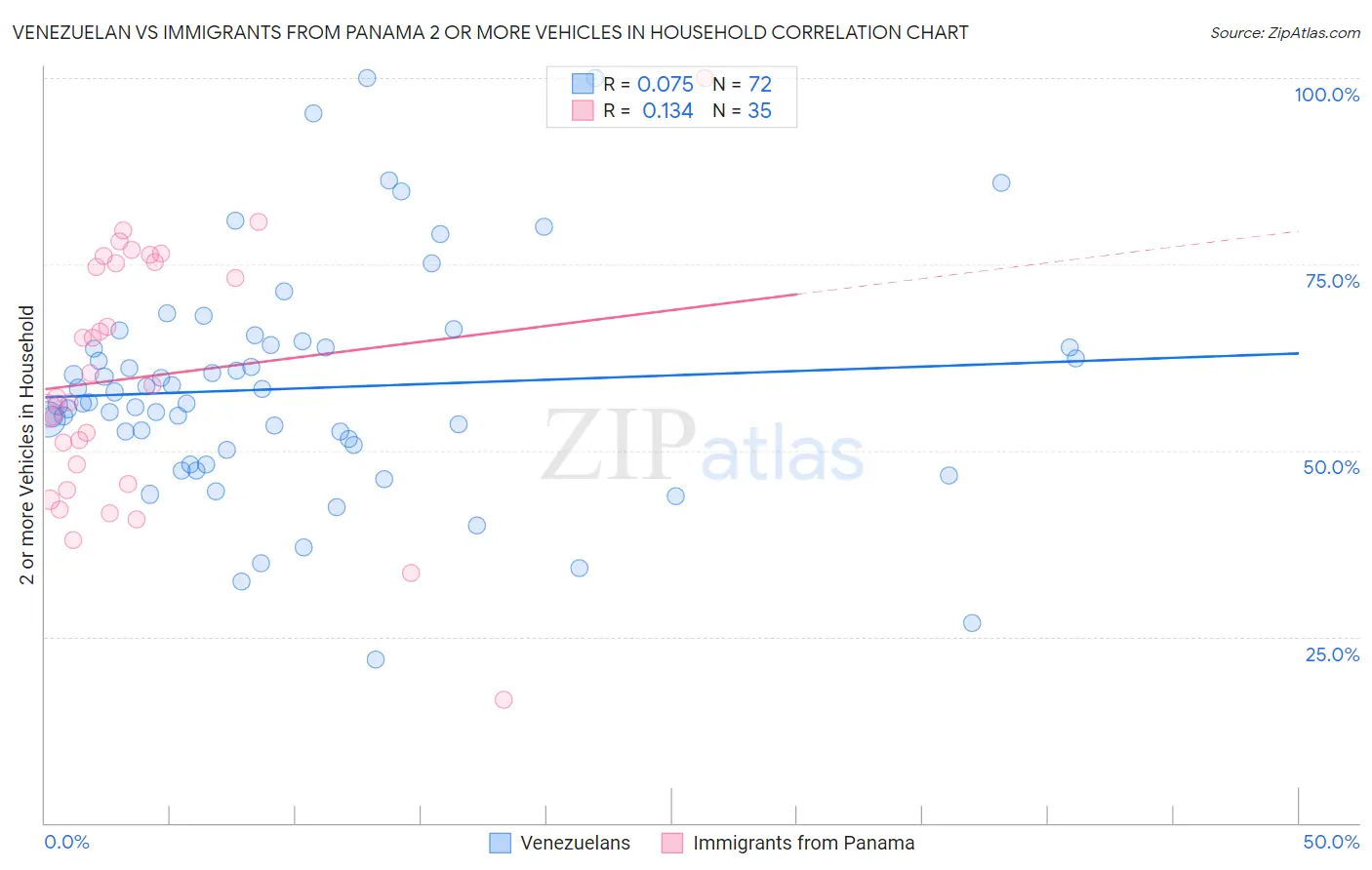 Venezuelan vs Immigrants from Panama 2 or more Vehicles in Household