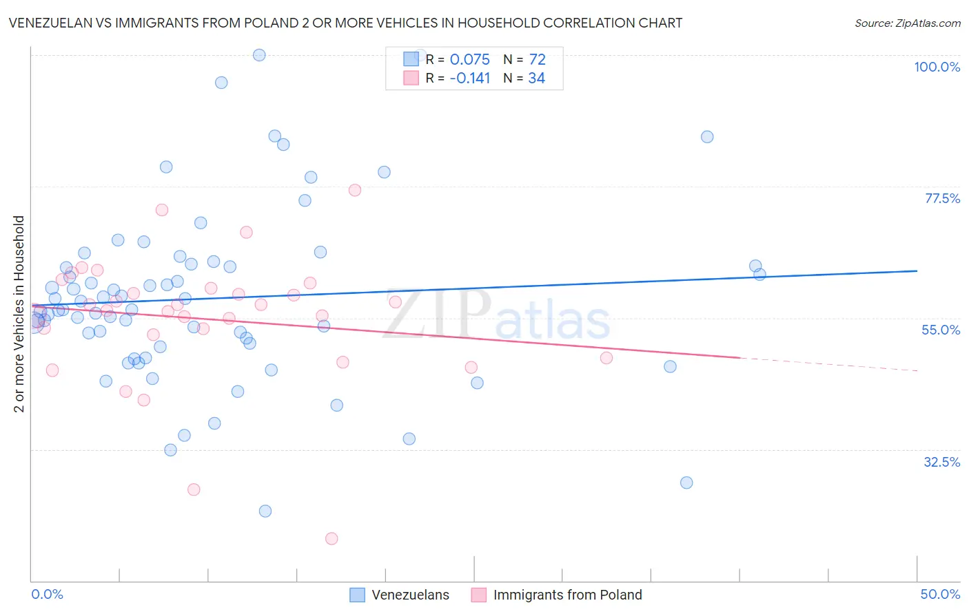 Venezuelan vs Immigrants from Poland 2 or more Vehicles in Household