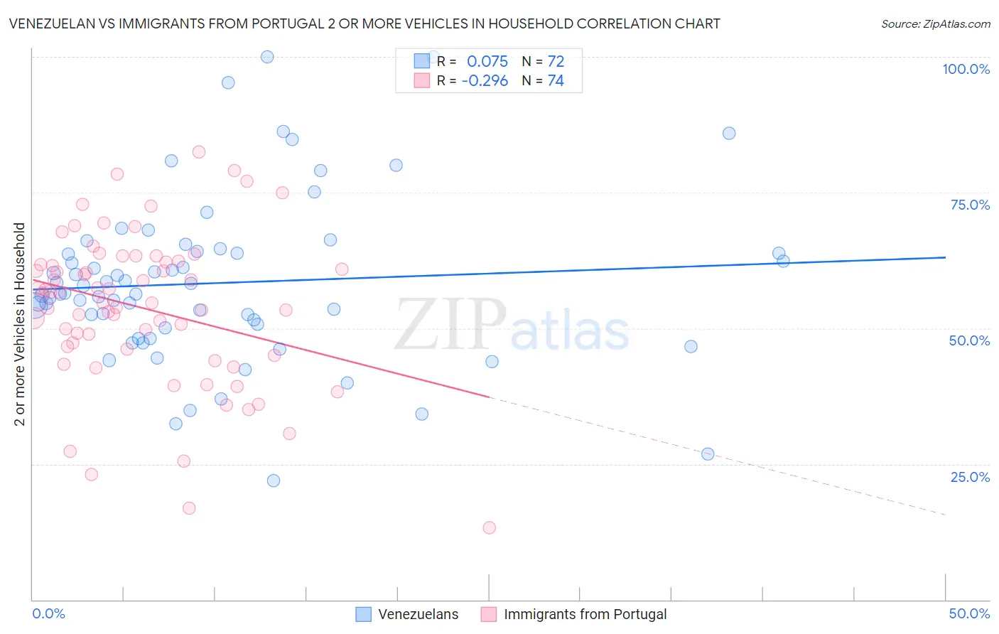 Venezuelan vs Immigrants from Portugal 2 or more Vehicles in Household